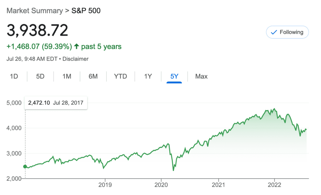 S&P 500 trend graph for the last 5 years